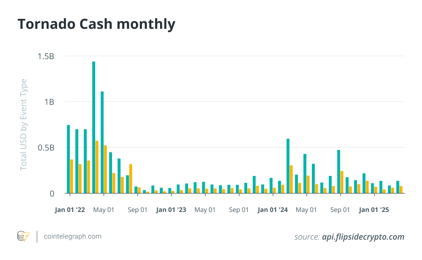 Tornado Cash monthly Tornado Cash monthly