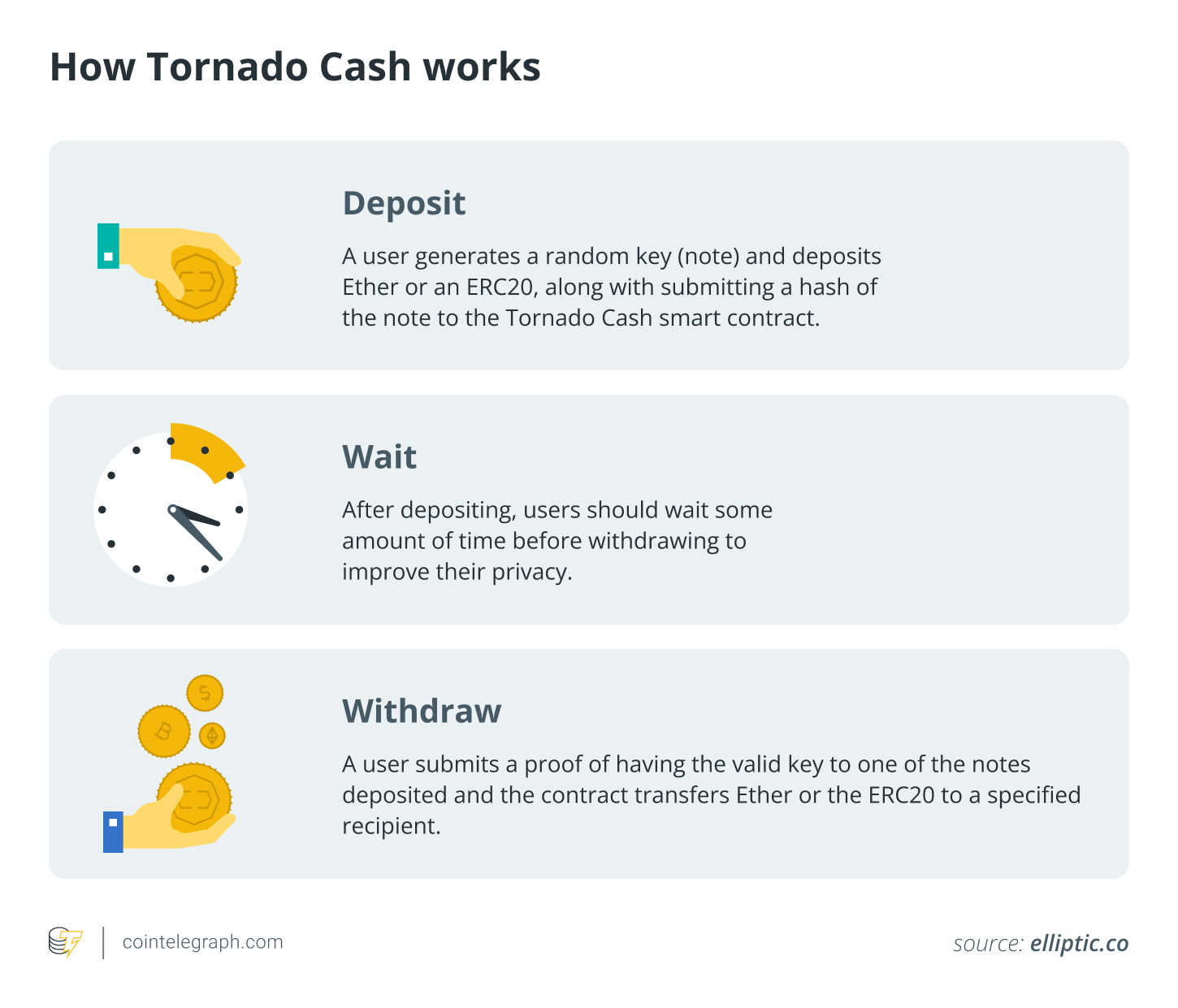 How Tornado Cash works How Tornado Cash works