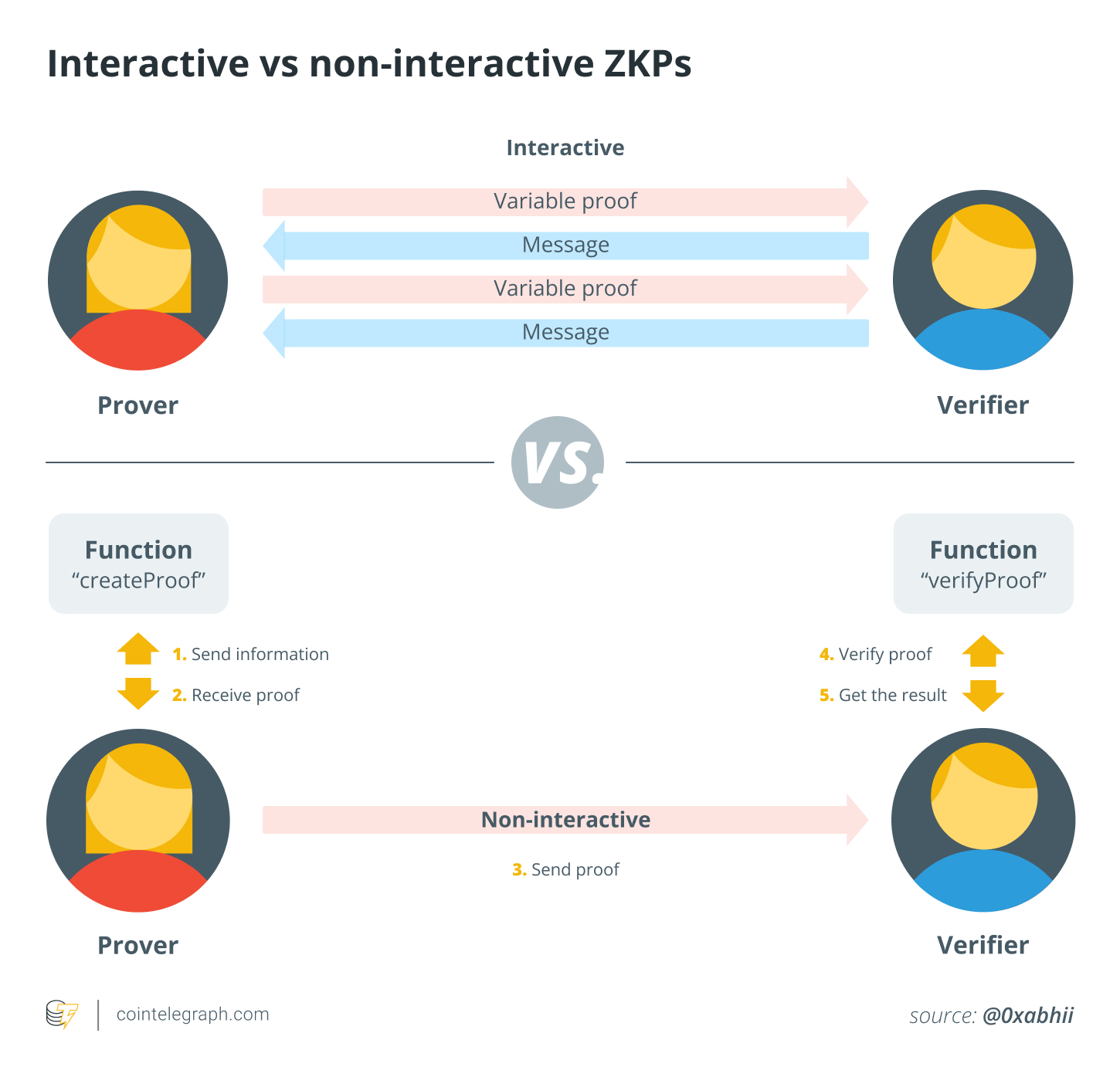 Interactive vs non-interactive ZKPs