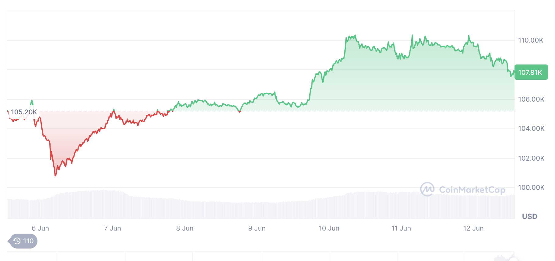 Cryptocurrencies, Bitcoin Price, Markets