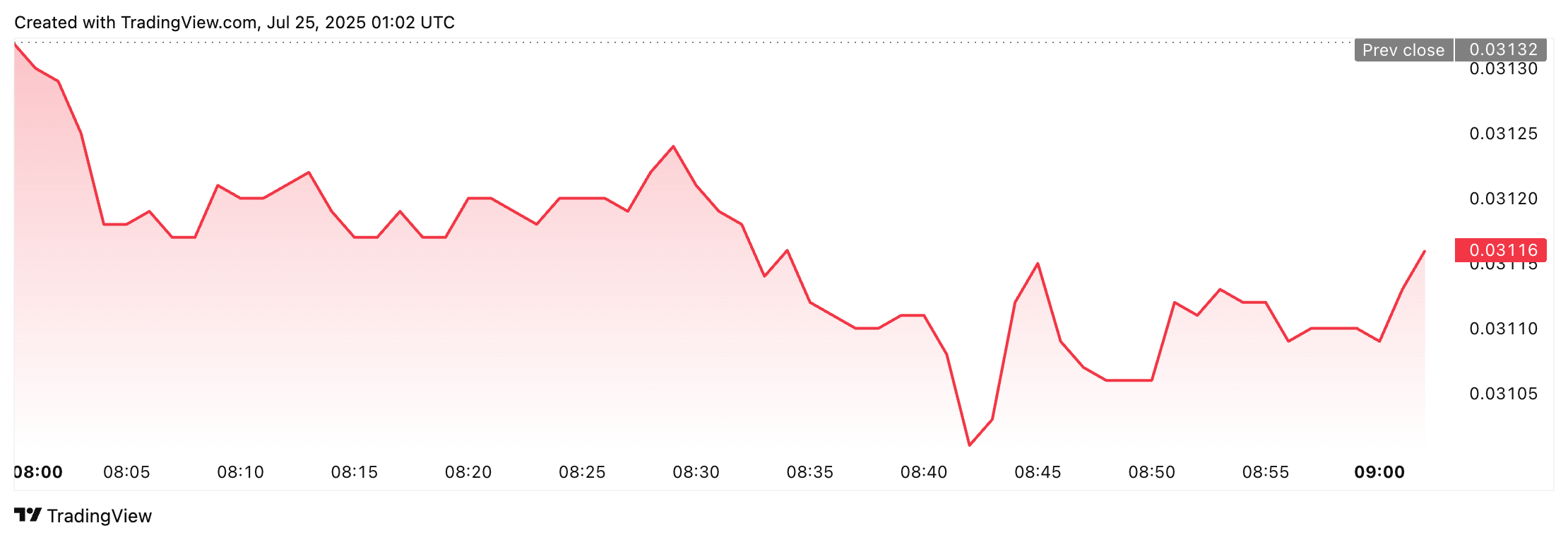 Cryptocurrencies, Bitcoin Price, Markets, Nansen