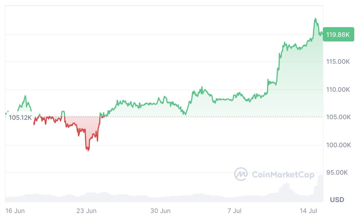 Cryptocurrencies, Bitcoin Price, Markets