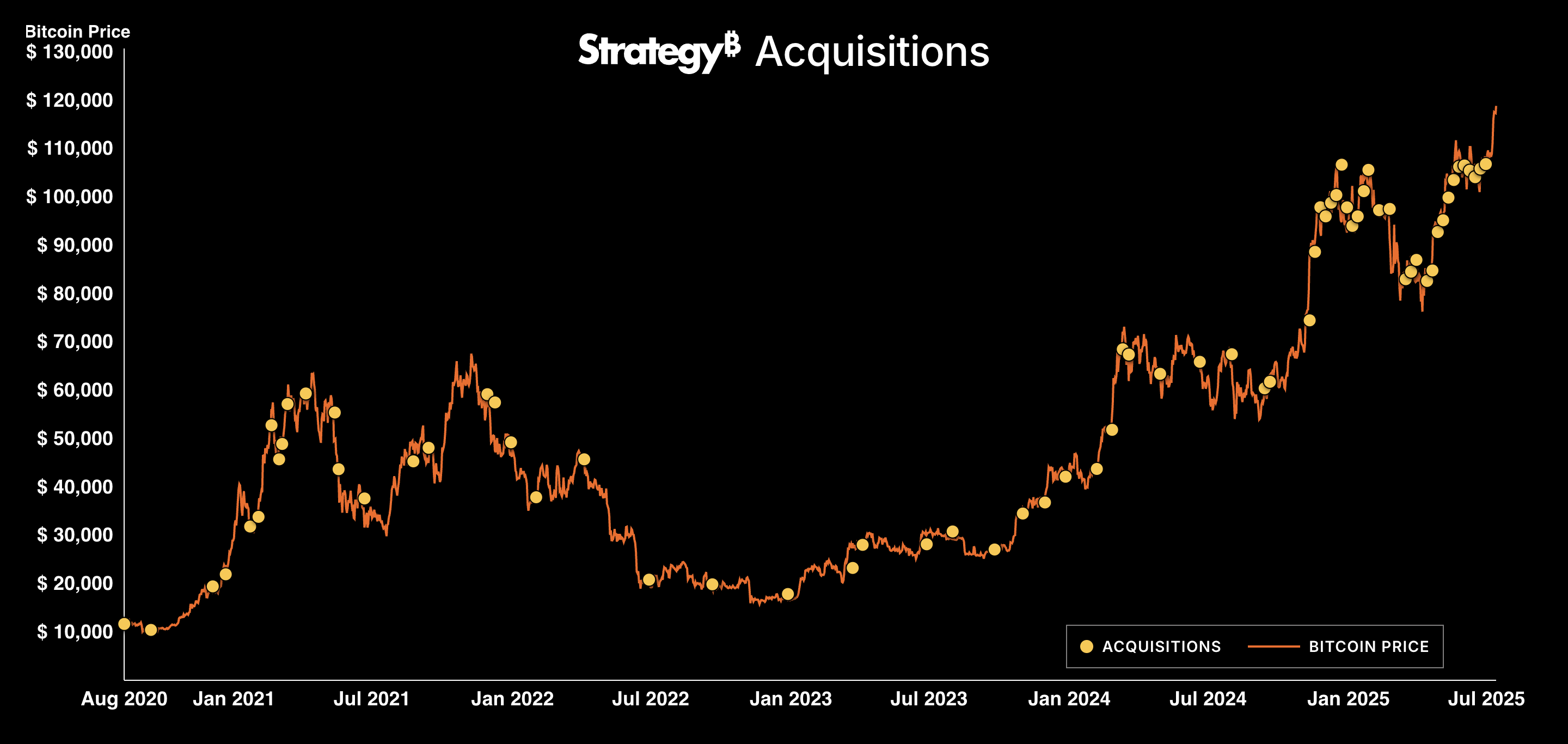 Bitcoin Price, MicroStrategy, Bitcoin Adoption, Michael Saylor