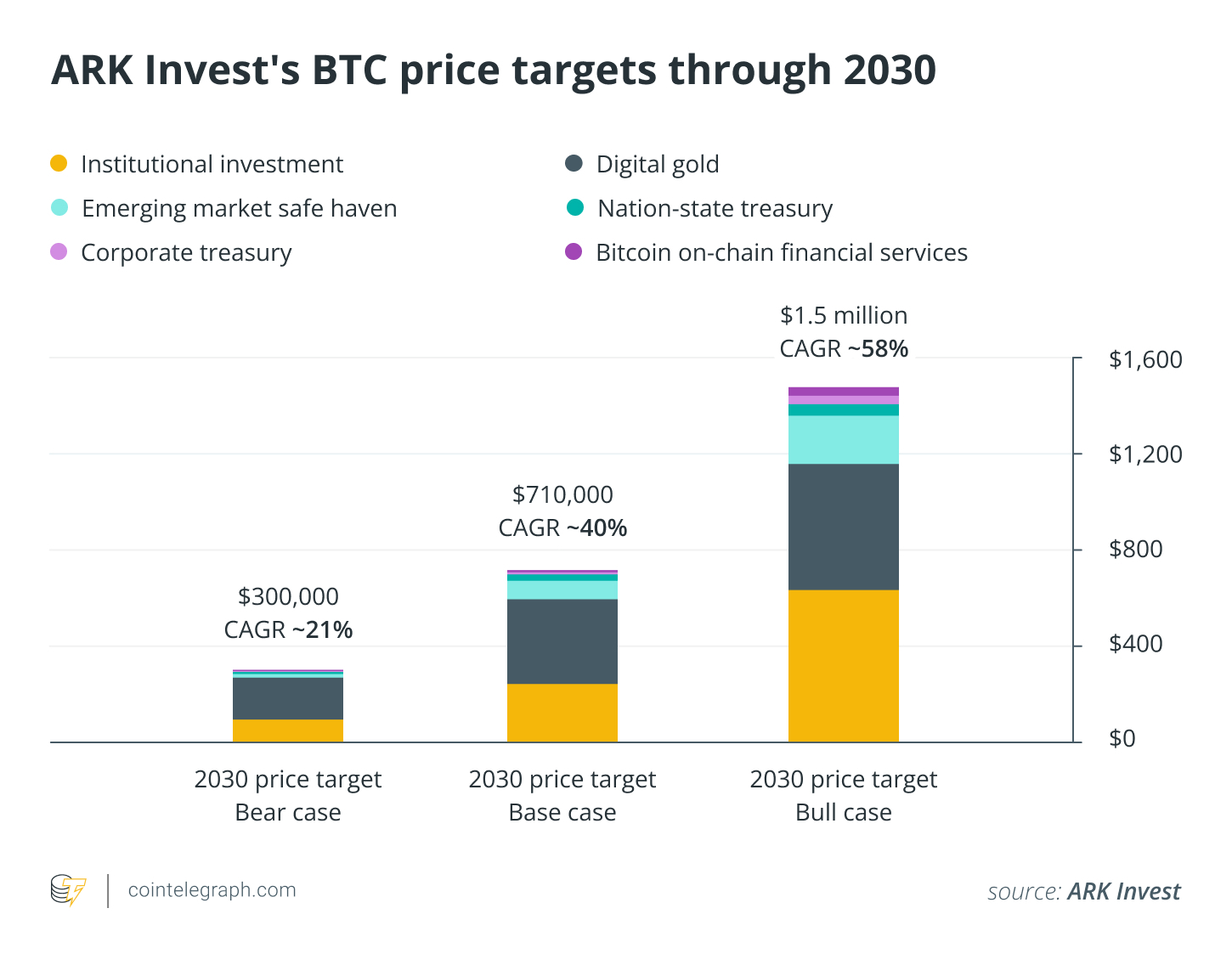 ARK Invest's BTC price targets through 2030