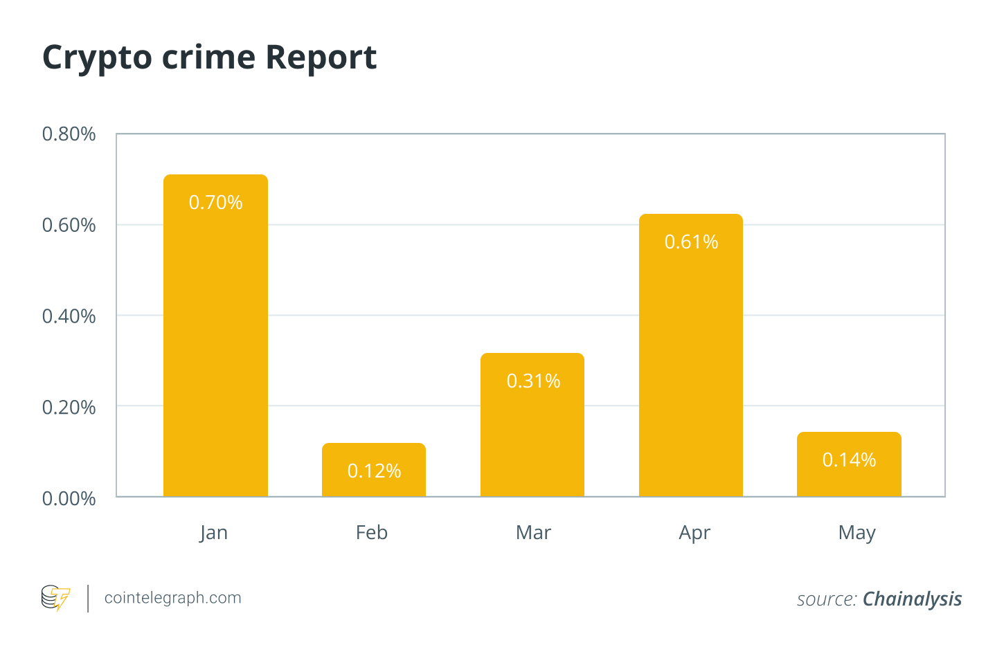 Crypto crime Report Crypto crime Report
