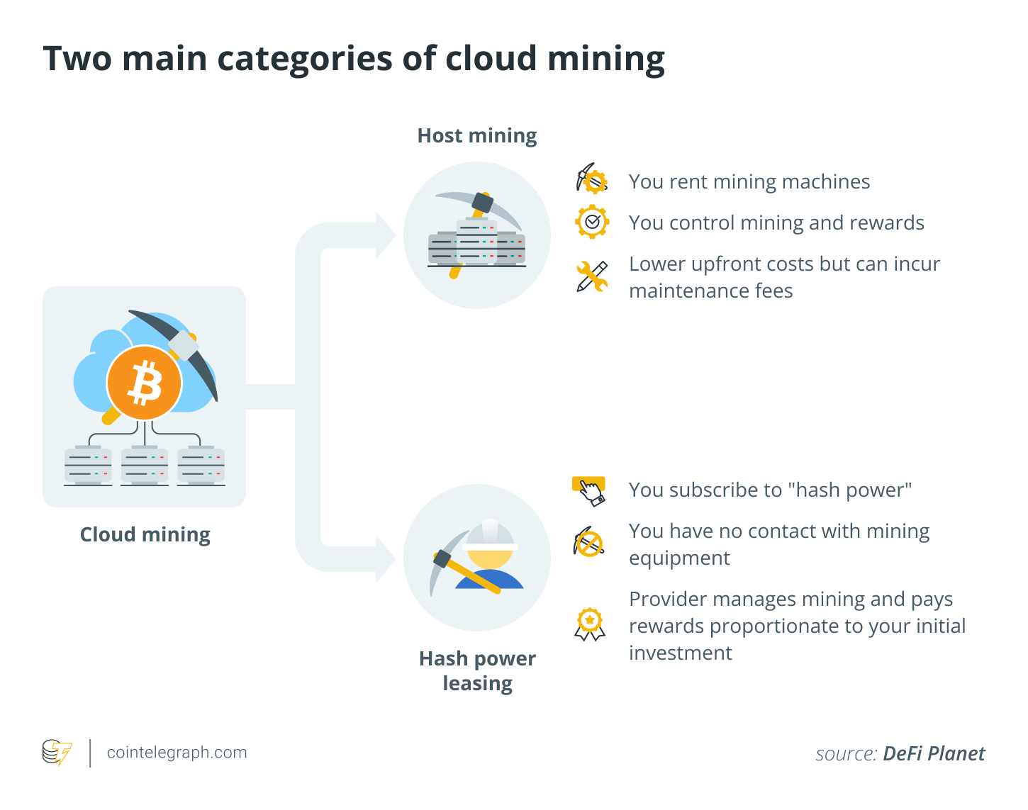 Two main categories of cloud mining