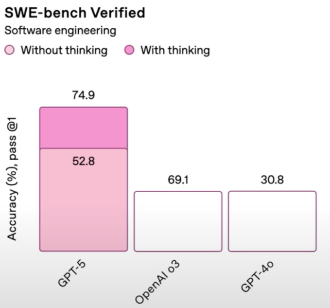 OpenAI's GPT-5 chart crime