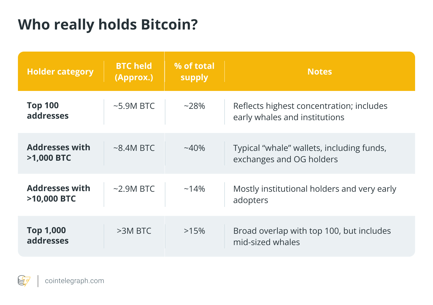 Who really holds Bitcoin Who really holds Bitcoin