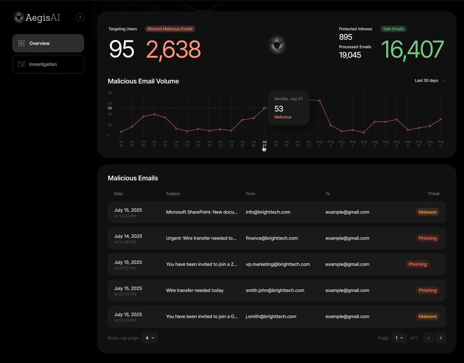 a screenshot showing the AegisAI dashboard, showing the number of users and malicious emails blocked.