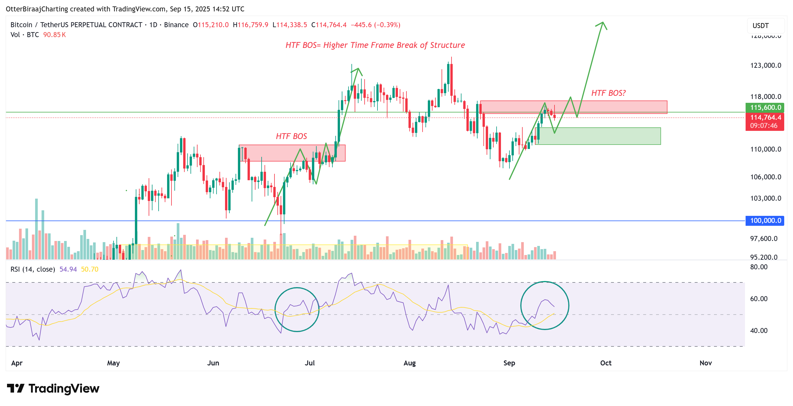Cryptocurrencies, Bitcoin Price, Markets, Cryptocurrency Exchange, Binance, Price Analysis, Market Analysis