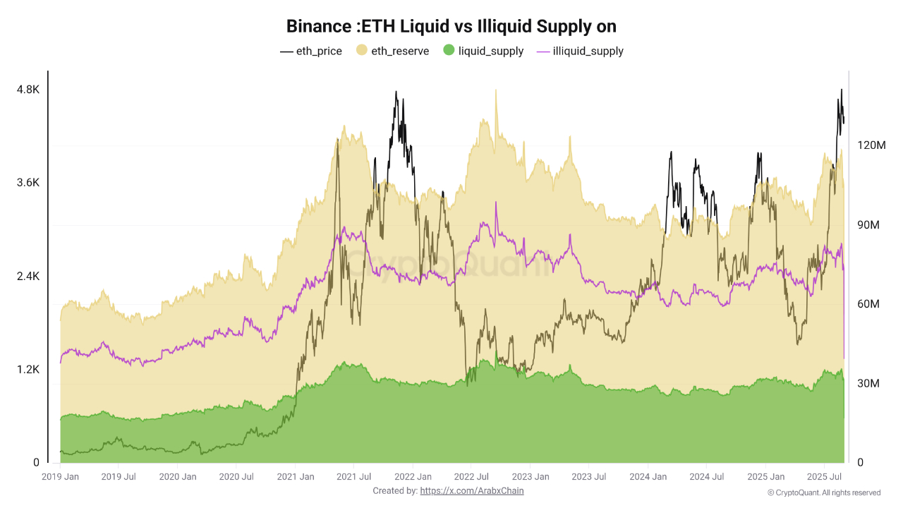 Cryptocurrencies, Markets, Cryptocurrency Exchange, Derivatives, Binance, Price Analysis, Futures, Market Analysis, Ether Price, Ethereum Price, Ethereum ETF