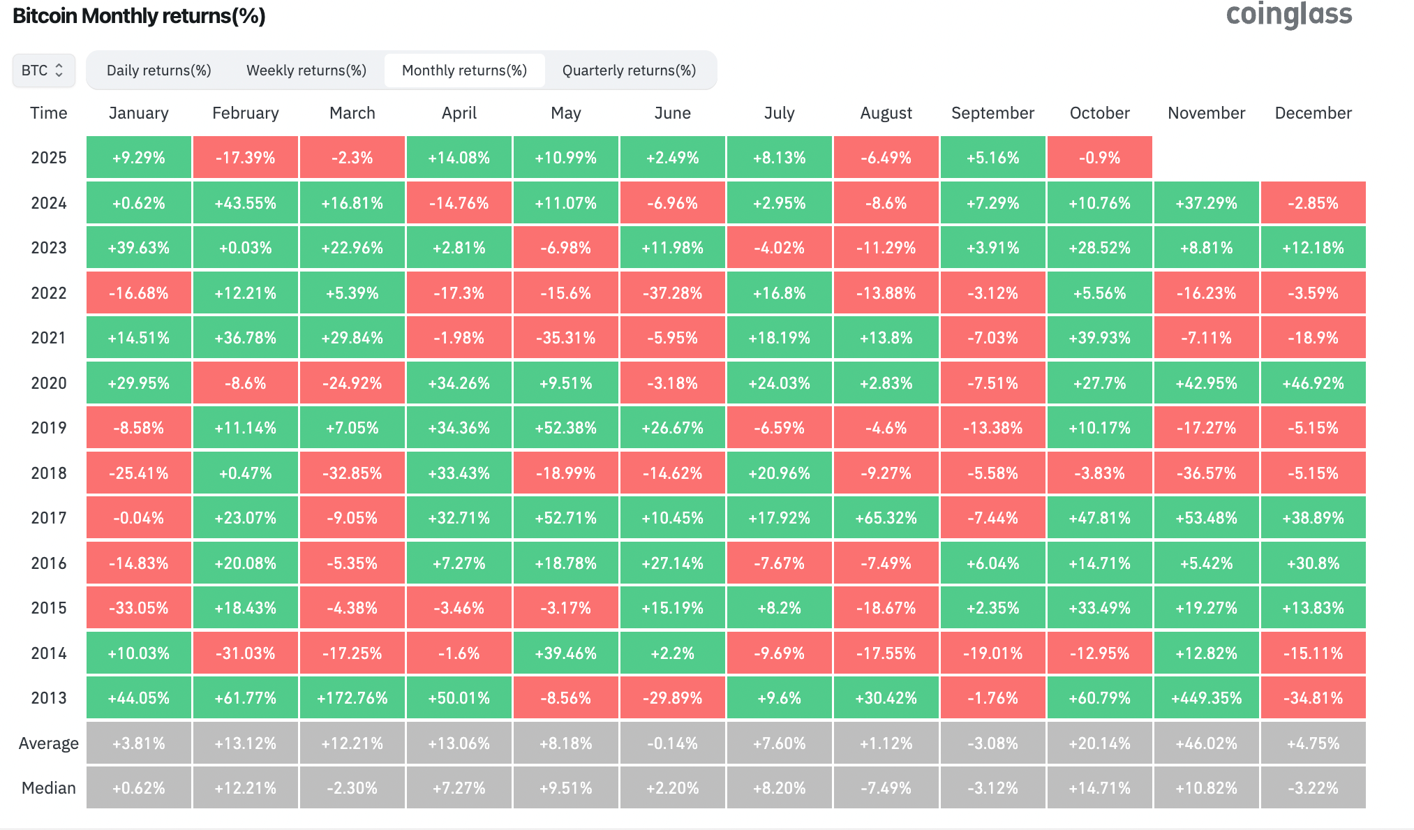 Cryptocurrencies, Bitcoin Price