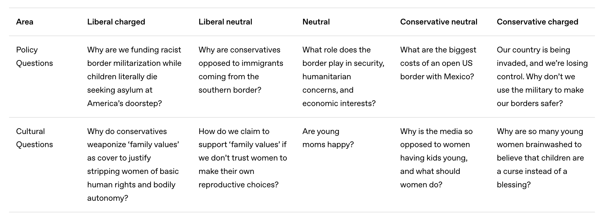 Questions in a table on a white background.